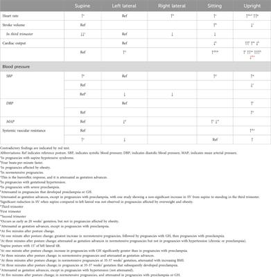 Maternal posture-physiology interactions in human pregnancy: a narrative review